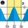 South Norwalk tide chart for Wednesday, October 2, 2024