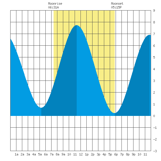 South Norwalk tide chart for Thursday, October 31, 2024