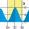 South Norwalk tide chart for Thursday, October 3, 2024