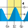 South Norwalk tide chart for Friday, October 4, 2024