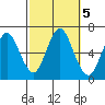 South Norwalk tide chart for Saturday, October 5, 2024