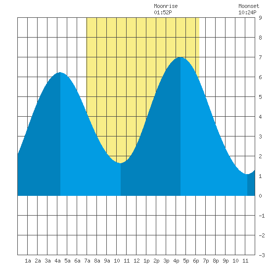 South Norwalk tide chart for Wednesday, October 9, 2024