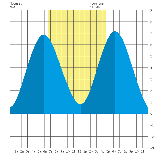 South Norwalk tide chart for Sunday, November 10, 2024