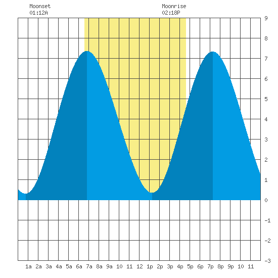 South Norwalk tide chart for Monday, November 11, 2024