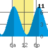 South Norwalk tide chart for Monday, November 11, 2024