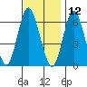 South Norwalk tide chart for Tuesday, November 12, 2024