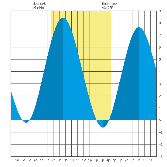 South Norwalk tide chart for Wednesday, November 13, 2024
