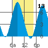South Norwalk tide chart for Wednesday, November 13, 2024