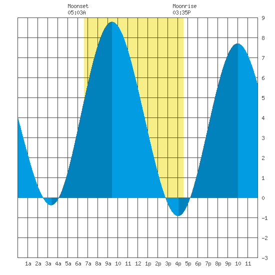 South Norwalk tide chart for Thursday, November 14, 2024