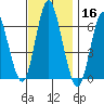 South Norwalk tide chart for Saturday, November 16, 2024