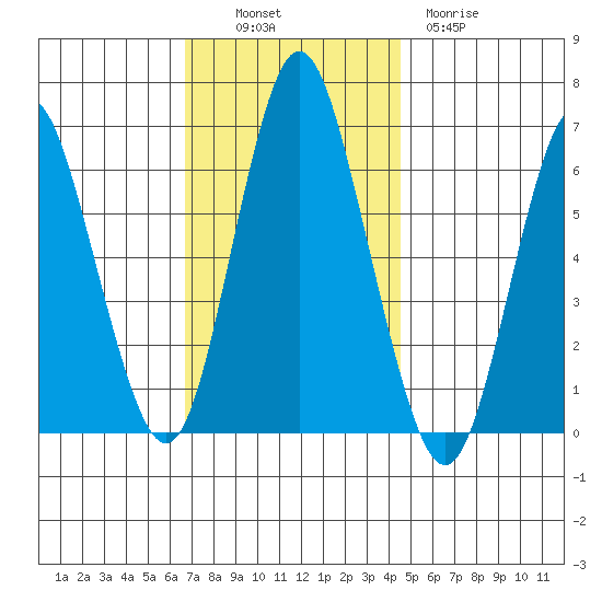 South Norwalk tide chart for Sunday, November 17, 2024