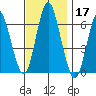 South Norwalk tide chart for Sunday, November 17, 2024