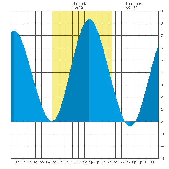South Norwalk tide chart for Monday, November 18, 2024