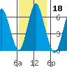 South Norwalk tide chart for Monday, November 18, 2024