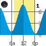 South Norwalk tide chart for Friday, November 1, 2024