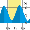 South Norwalk tide chart for Thursday, November 21, 2024