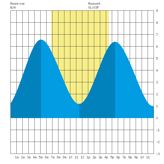 South Norwalk tide chart for Saturday, November 23, 2024