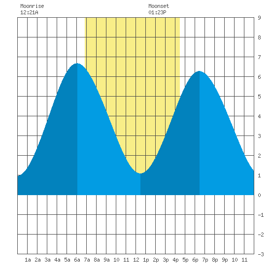 South Norwalk tide chart for Sunday, November 24, 2024