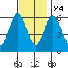 South Norwalk tide chart for Sunday, November 24, 2024