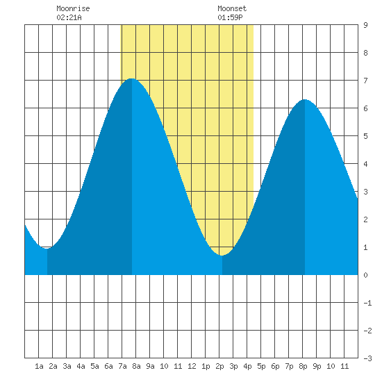 South Norwalk tide chart for Tuesday, November 26, 2024