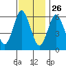 South Norwalk tide chart for Tuesday, November 26, 2024