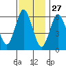 South Norwalk tide chart for Wednesday, November 27, 2024