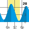 South Norwalk tide chart for Thursday, November 28, 2024