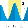 South Norwalk tide chart for Saturday, November 2, 2024
