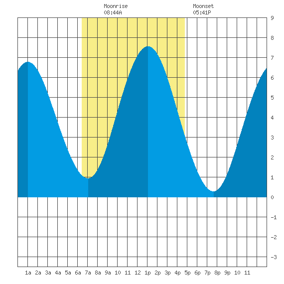 South Norwalk tide chart for Sunday, November 3, 2024