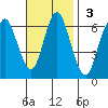 South Norwalk tide chart for Sunday, November 3, 2024
