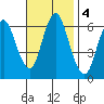 South Norwalk tide chart for Monday, November 4, 2024