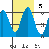 South Norwalk tide chart for Tuesday, November 5, 2024