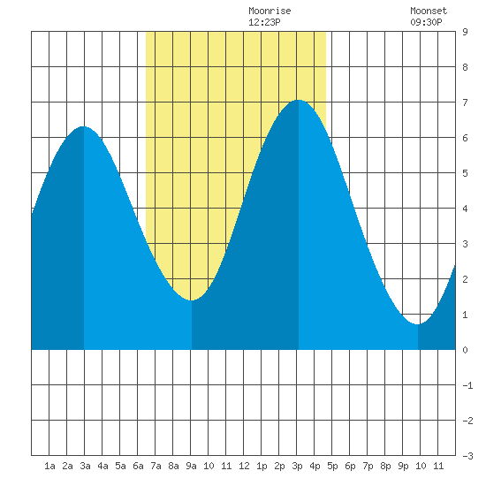 South Norwalk tide chart for Thursday, November 7, 2024