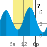 South Norwalk tide chart for Thursday, November 7, 2024