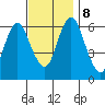 South Norwalk tide chart for Friday, November 8, 2024
