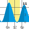South Norwalk tide chart for Wednesday, December 11, 2024