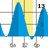 South Norwalk tide chart for Friday, December 13, 2024
