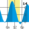 South Norwalk tide chart for Saturday, December 14, 2024