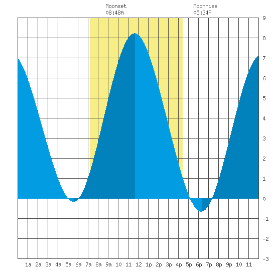 South Norwalk tide chart for Monday, December 16, 2024