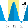 South Norwalk tide chart for Monday, December 16, 2024