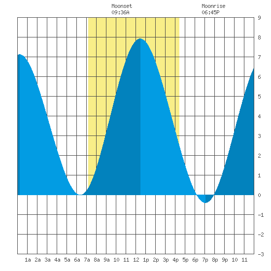 South Norwalk tide chart for Tuesday, December 17, 2024