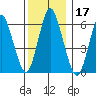 South Norwalk tide chart for Tuesday, December 17, 2024