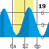 South Norwalk tide chart for Thursday, December 19, 2024