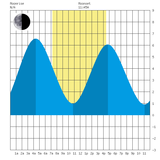 South Norwalk tide chart for Sunday, December 22, 2024
