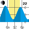 South Norwalk tide chart for Sunday, December 22, 2024