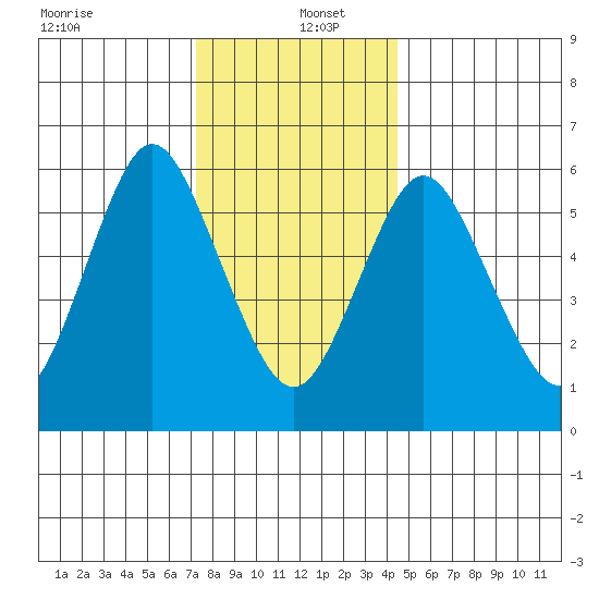 South Norwalk tide chart for Monday, December 23, 2024