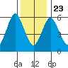 South Norwalk tide chart for Monday, December 23, 2024