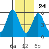 South Norwalk tide chart for Tuesday, December 24, 2024