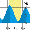 South Norwalk tide chart for Thursday, December 26, 2024