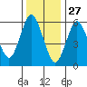 South Norwalk tide chart for Friday, December 27, 2024